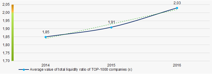 Picture 6. Change in average values of total liquidity ratio of TOP-1000 companies in 2014 — 2016