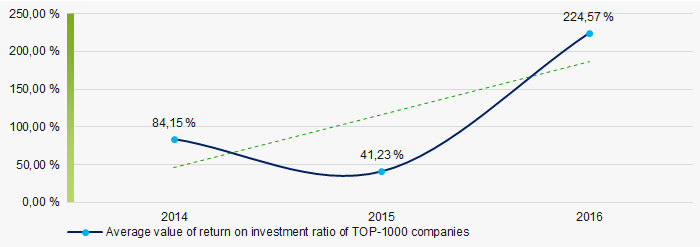 Picture 7. Change in average values of return on investment ratio of TOP-1000 companies in 2014 — 2016