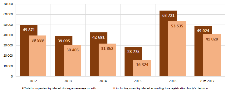 Picture 1. Rate of change in the number of dissolved legal entities according to the EGRUL (during an average month)