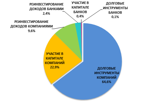 Рисунок 1. Структура накопленных ПИИ в Россию за период 2010 г. – 1-е полугодие 2017 г., % от общего объема