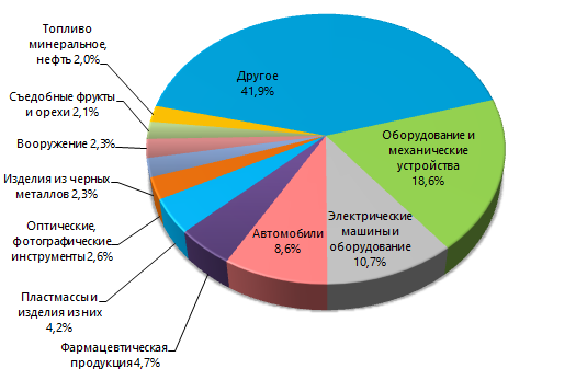 Товарная структура импорта, январь-август 2015г., % от общего объема импорта в денежном выражении