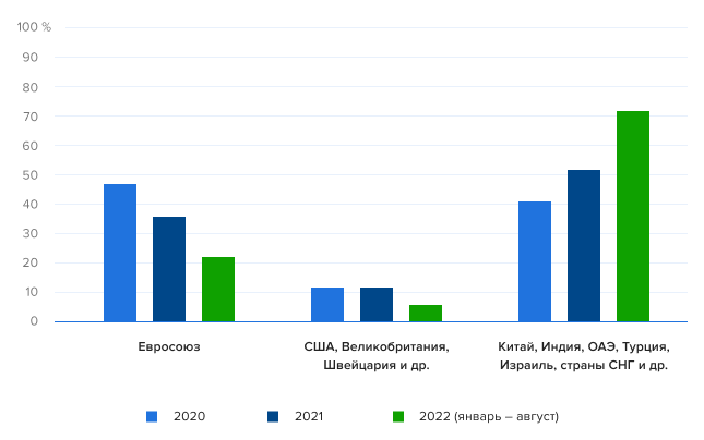Рисунок 1. Распределение бизнес-справок по иностранным компаниям, 2020-2022 гг. Источник: Credinform, Глобас