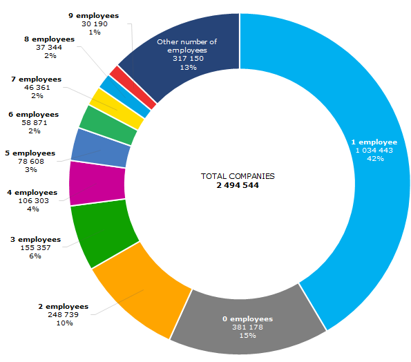 Picture 1. Companies by average number of employees according to the Federal Tax Service, as of 31.12.2017