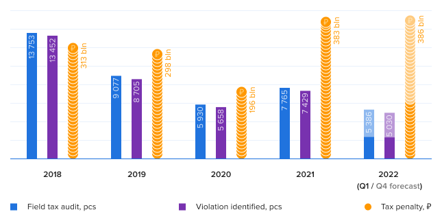 Picture 1. Results of field tax audit in 2018-2022 Source: Federal Tax Service, Credinform forecast.