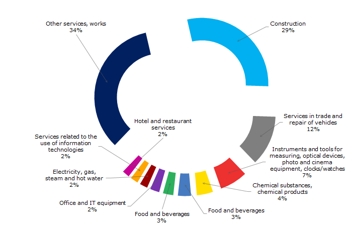 Picture 2. Most common types of activity by total value of procurements placed with SMEs, 2017, in %