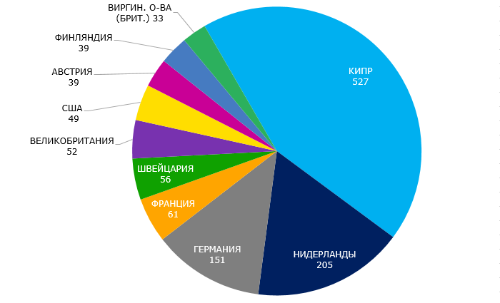 Рисунок 1. Количество российских компаний с оборотом более 2 млрд руб., контролируемых иностранными акционерами, страна происхождения инвестиций