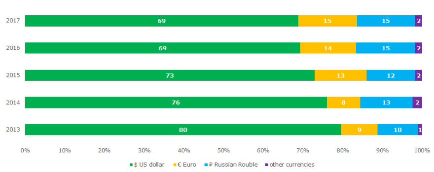 Picture 2. Currency structure of settlement for supplies of the Russian goods and rendering of services by foreign trade contracts, dynamics