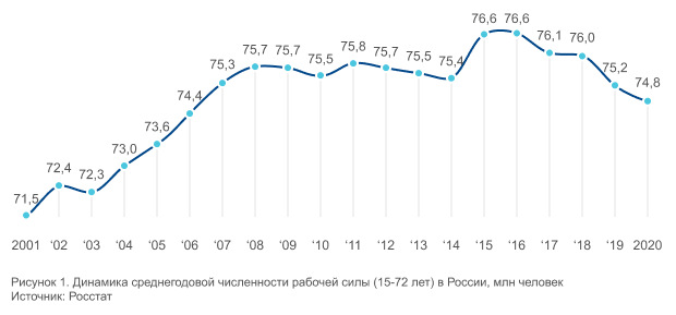 Рисунок 1. Динамика среднегодовой численности рабочей силы (15-72 лет) в России, млн человек Источник: Росстат