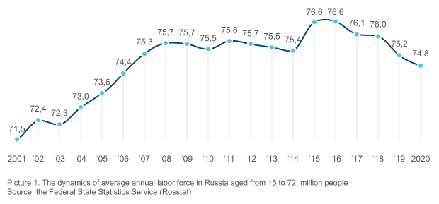 Picture 1. The dynamics of average annual labor force in Russia aged from 15 to 72, million people Source: the Federal State Statistics Service (Rosstat)