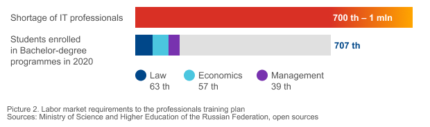 Picture 2. Labor market requirements to the professionals training plan Sources: Ministry of Science and Higher Education of the Russian Federation, open sources