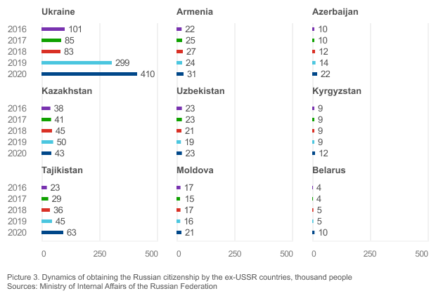 Picture 3. Dynamics of obtaining the Russian citizenship by the ex-USSR countries, thousand people Sources: Ministry of Internal Affairs of the Russian Federation