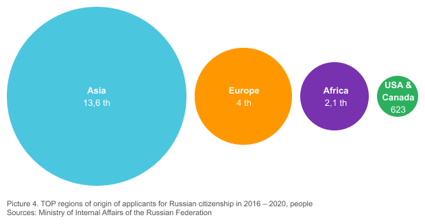 Picture 4. TOP regions of origin of applicants for Russian citizenship in 2016 – 2020, people Sources: Ministry of Internal Affairs of the Russian Federation