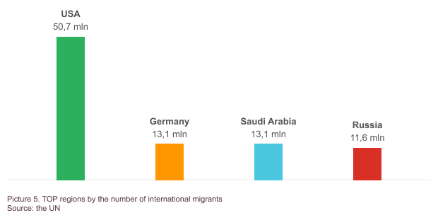 Picture 5. TOP regions by the number of international migrants Source: the UN