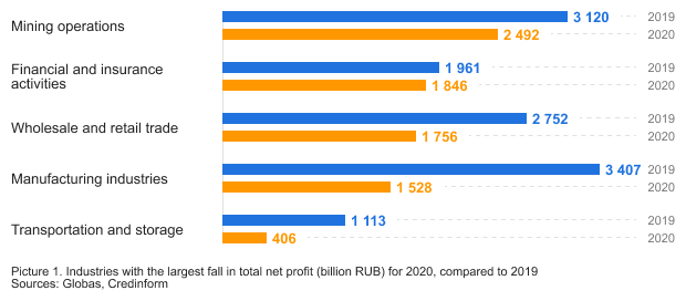 Рисунок  1. Отрасли с наибольшим сокращением совокупной чистой прибыли (млрд. руб.) в 2020 г. в сравнении с 2019 г. Источник: Глобас, Credinform