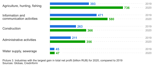 Рисунок 3. Отрасли с наибольшим приростом совокупной чистой прибыли (млрд. руб.) в 2020 г. в сравнении с 2019 г. Источник: Глобас, Credinform