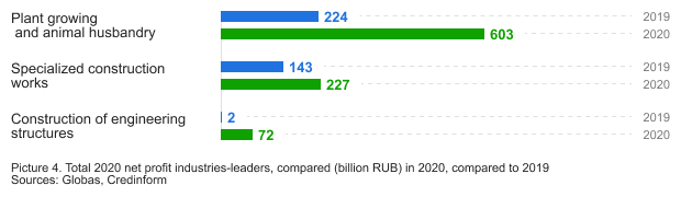 Рисунок   4. Сегменты лидеры по совокупной чистой прибыли (млрд. руб.) в 2020 г. в сравнении с 2019 г. Источник: Глобас, Credinform