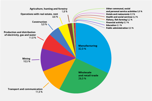 Picture 3.1. Sectoral structure of the economy as of January 1, 2007, %