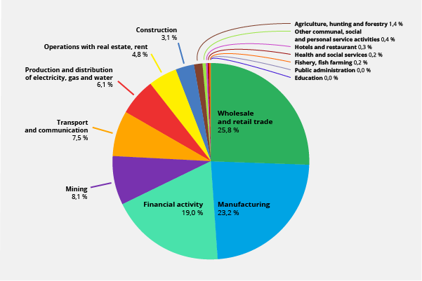 Picture 3.2 Sectoral structure of the economy as of January 1, 2017, %