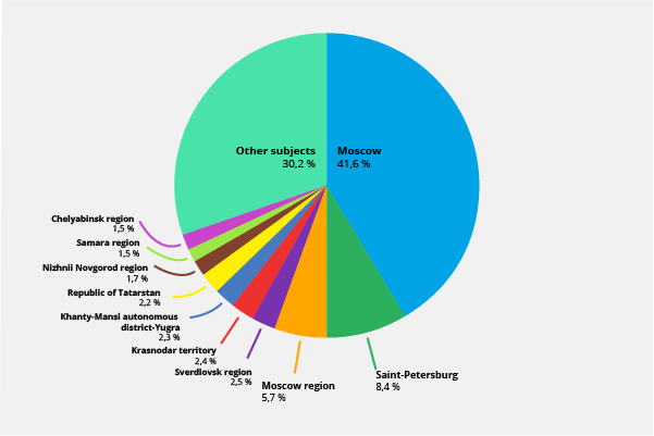 Picture 4. Regional distribution of total revenue of companies in 2015, %