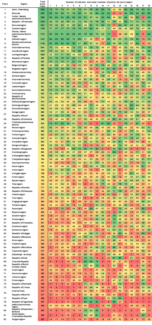 Table 2. Rating of socio-economic development of the regions