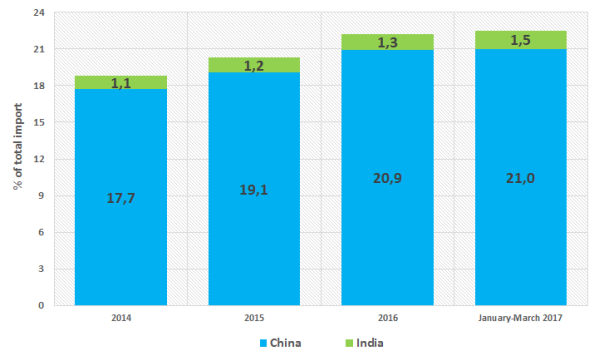 Picture 1.1. Share of China and India in the RF’s import, % of its total volume in monetary terms