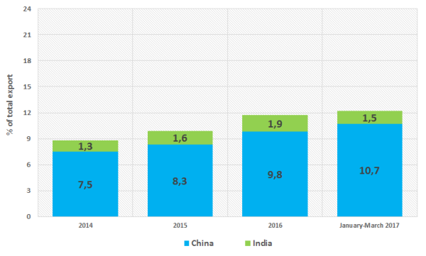Picture 1.2. Share of China and India in the RF’s export, % of its total volume in monetary terms