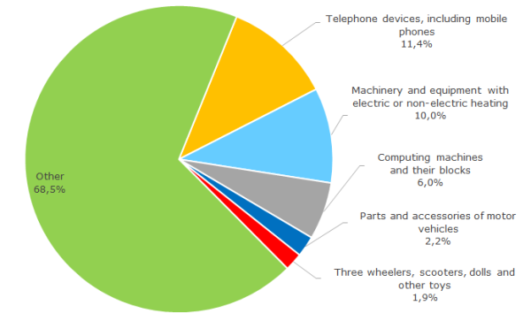 Picture 2.1. Structure of import from China to Russia, % of its total volume in monetary terms in 2016