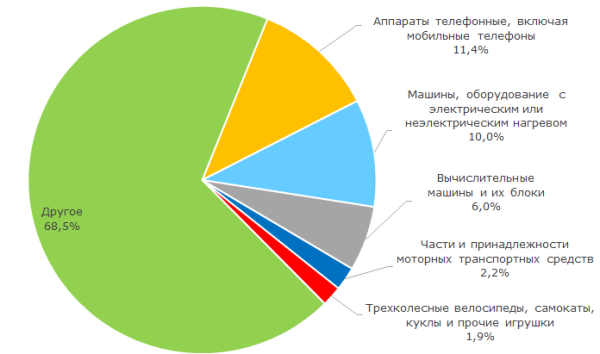 Рисунок 2.1. Структура импорта из Китая в Россию, % от общего объема в денежном выражении в 2016 г.