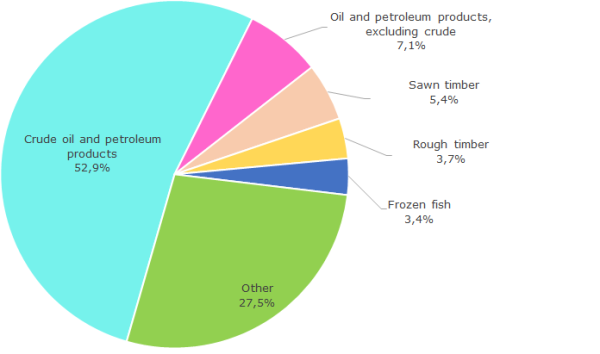 Picture 2.2. Structure of export from Russia to China, % of its total volume in monetary terms in 2016