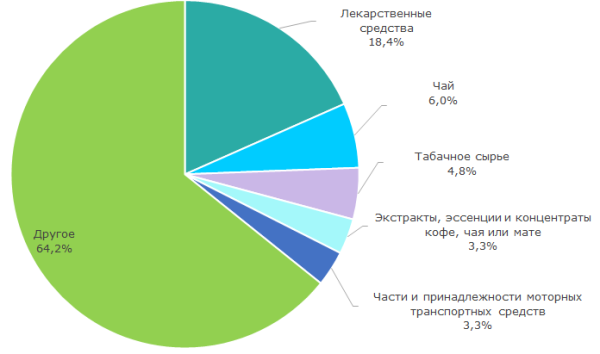Рисунок 3.1. Структура импорта из Индии в Россию, % от общего объема в денежном выражении в 2016 г.