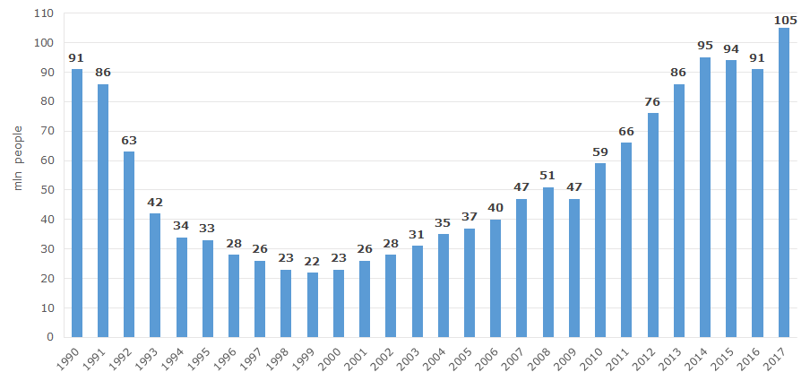 Picture 1. Number of passengers transferred by air transport in Russia, mln people