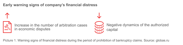 Picture 1. Warning signs of financial distress during the period of prohibition of bankruptcy claims. Source: globas.ru