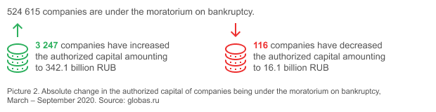 Picture 2. Absolute change in the authorized capital of companies being under the moratorium on bankruptcy, March – September 2020. Source: globas.ru