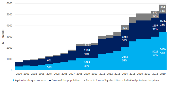 Picture 1. Dynamics of agricultural production by types of farming, billion RUB