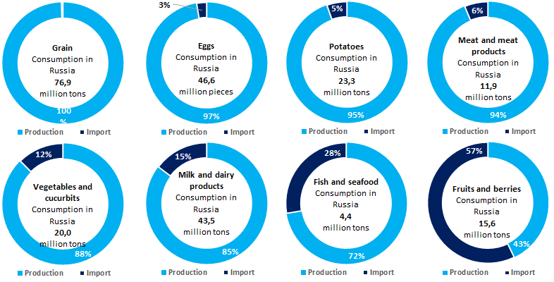 Picture 2-9. Domestic consumption, share of own production and import of key agricultural commodity groups. 2018-2019, %