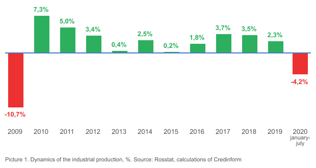 Picture 1. Dynamics of the industrial production, %. Source: Rosstat, calculations of Credinform