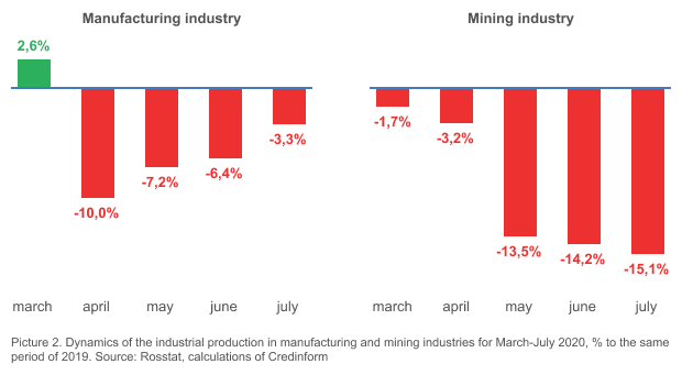 Picture 2. Dynamics of the industrial production in manufacturing and mining industries for March-July 2020, % to the same period of 2019. Source: Rosstat, calculations of Credinform