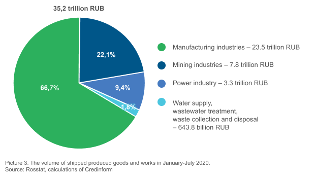 Picture 3. The volume of shipped produced goods and works in January-July 2020. Source: Rosstat, calculations of Credinform