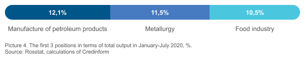 Picture 4. The first 3 positions in terms of total output in January-July 2020, %. Source: Rosstat, calculations of Credinform