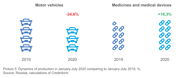 Picture 5. Dynamics of production in January-July 2020 comparing to January-July 2019, %. Source: Rosstat, calculations of Credinform