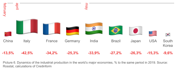 Picture 6. Dynamics of the industrial production in the world’s major economies, % to the same period in 2019. Source: Rosstat, calculations of Credinform