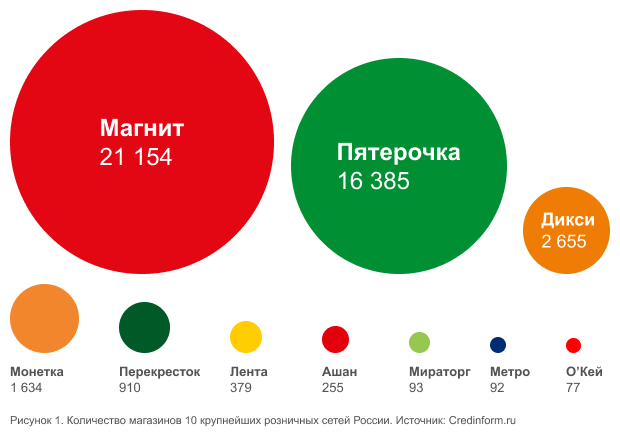 Рисунок 1. Количество магазинов 10 крупнейших розничных сетей России. Источник: Credinform.ru