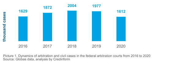 Picture 1. Dynamics of arbitration and civil cases in the federal arbitration courts from 2016 to 2020