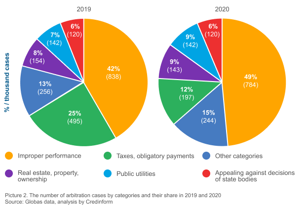 Picture 2. The number of arbitration cases by categories and their share in 2019 and 2020 