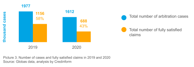 Picture 3. Number of cases and fully satisfied claims in 2019 and 2020 Source: Globas data, analysis by Credinform