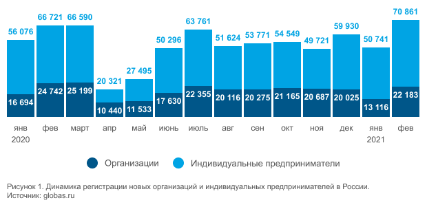 Рисунок 1. Динамика регистрации новых организаций и индивидуальных предпринимателей в России. Источник: globas.ru