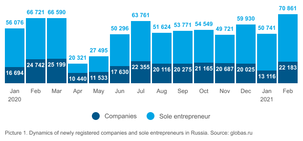 Picture 1. Dynamics of newly registered companies and sole entrepreneurs in Russia. Source: globas.ru