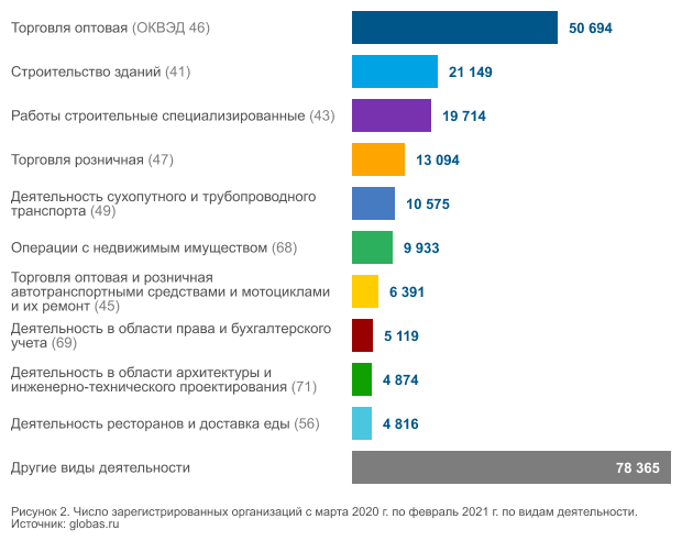 Рисунок 2. Число зарегистрированных организаций с марта 2020 г. по февраль 2021 г. по видам деятельности. Источник: globas.ru