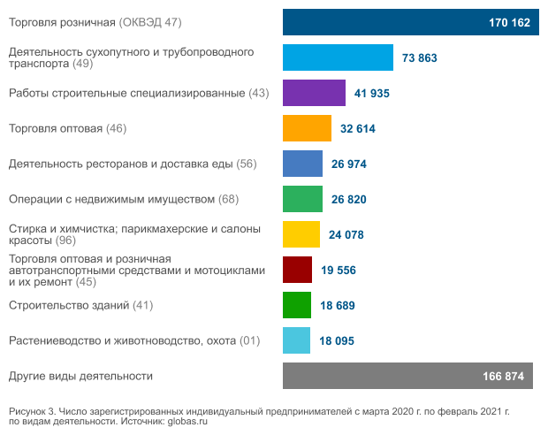 Рисунок 3. Число зарегистрированных индивидуальный предпринимателей с марта 2020 г. по февраль 2021 г. по видам деятельности. Источник: globas.ru