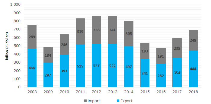 Picture 1.Dynamics of the Russian export, billion US dollars